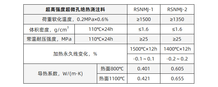 超高強度超微孔絕熱澆注料理化指標(biāo).jpg