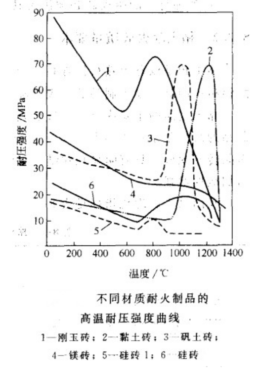 高溫耐壓強(qiáng)度曲線.jpg